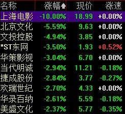 影视股午后持续低迷, 攀登者 发行方上海电影跌停,北京文化跌近6