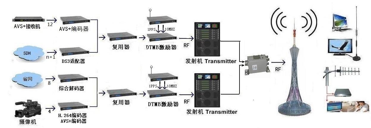 供应中央广播电视节目无线数字化覆盖网本地自办节目插入系统设计